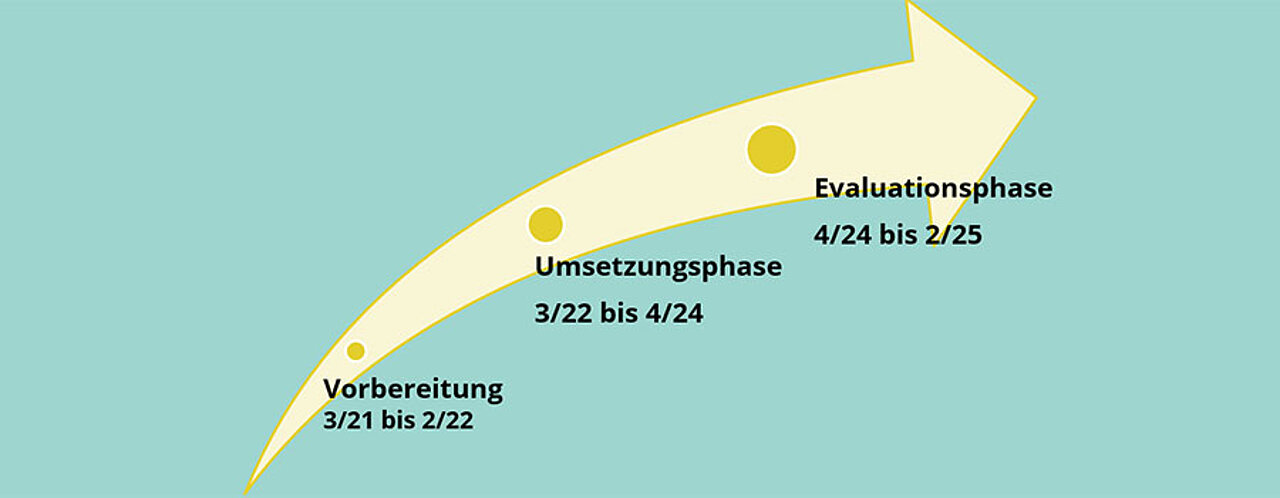 3 Phasen von Orthokids: Vorbereitung, Umsetzungsphase und Evaluationsphase